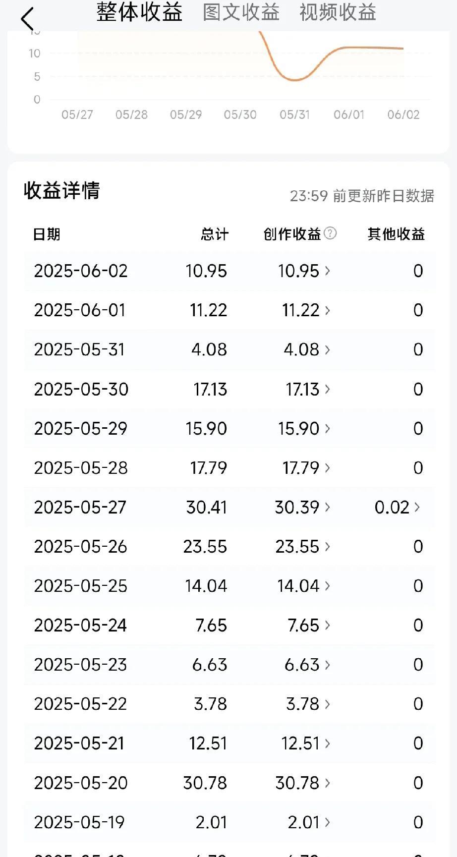 开始是每天一分两分三分钱，还挺惊喜，愉悦了自己还能收到小红包，开心。