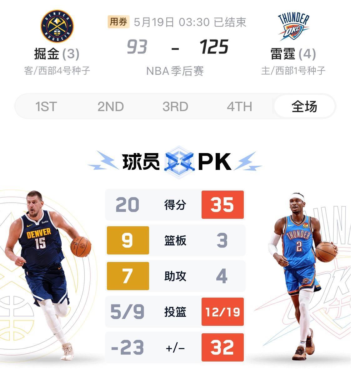 诡异的抢七，掘金约基奇9次出手得20分9板7助，亚历山大利用球队起势19次出手砍