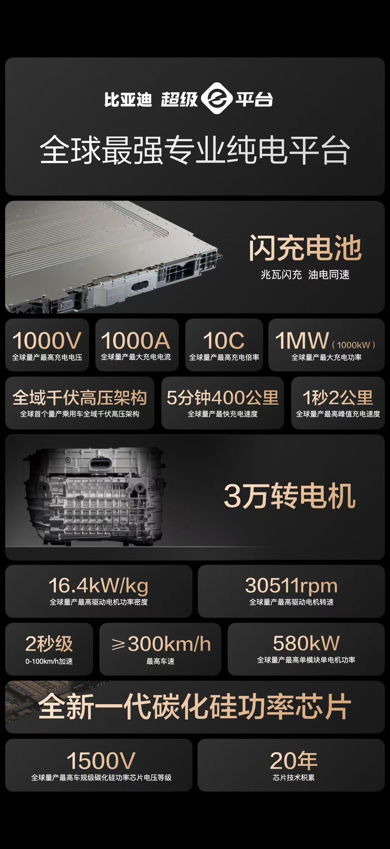 3月17日，比亚迪发布今年的第三张技术王牌：超级e平台，攻克“油电同速”三大难点
