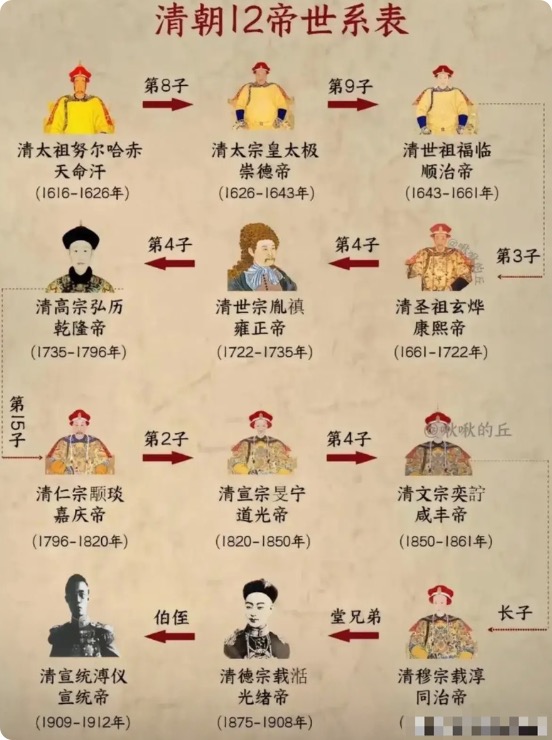 清朝皇帝的庙号乱的很…

上来就给努尔哈赤整个太祖，问题是努尔哈赤和大清半毛钱关