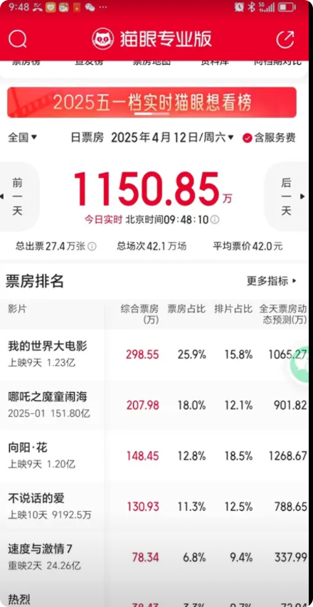 简直就是奇迹，《哪吒之魔童闹海》票房又涨，上映第72天了，一遇周末票房还能继续雄