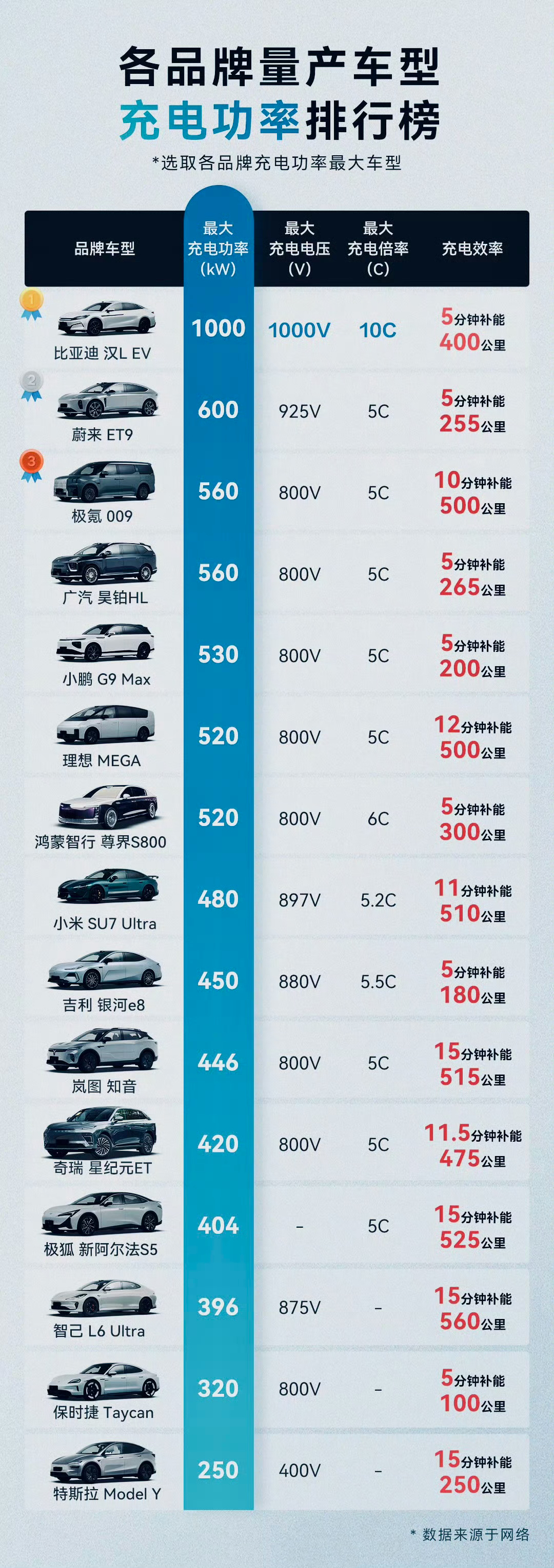 充电电压哪家强？前十五名都在这儿了