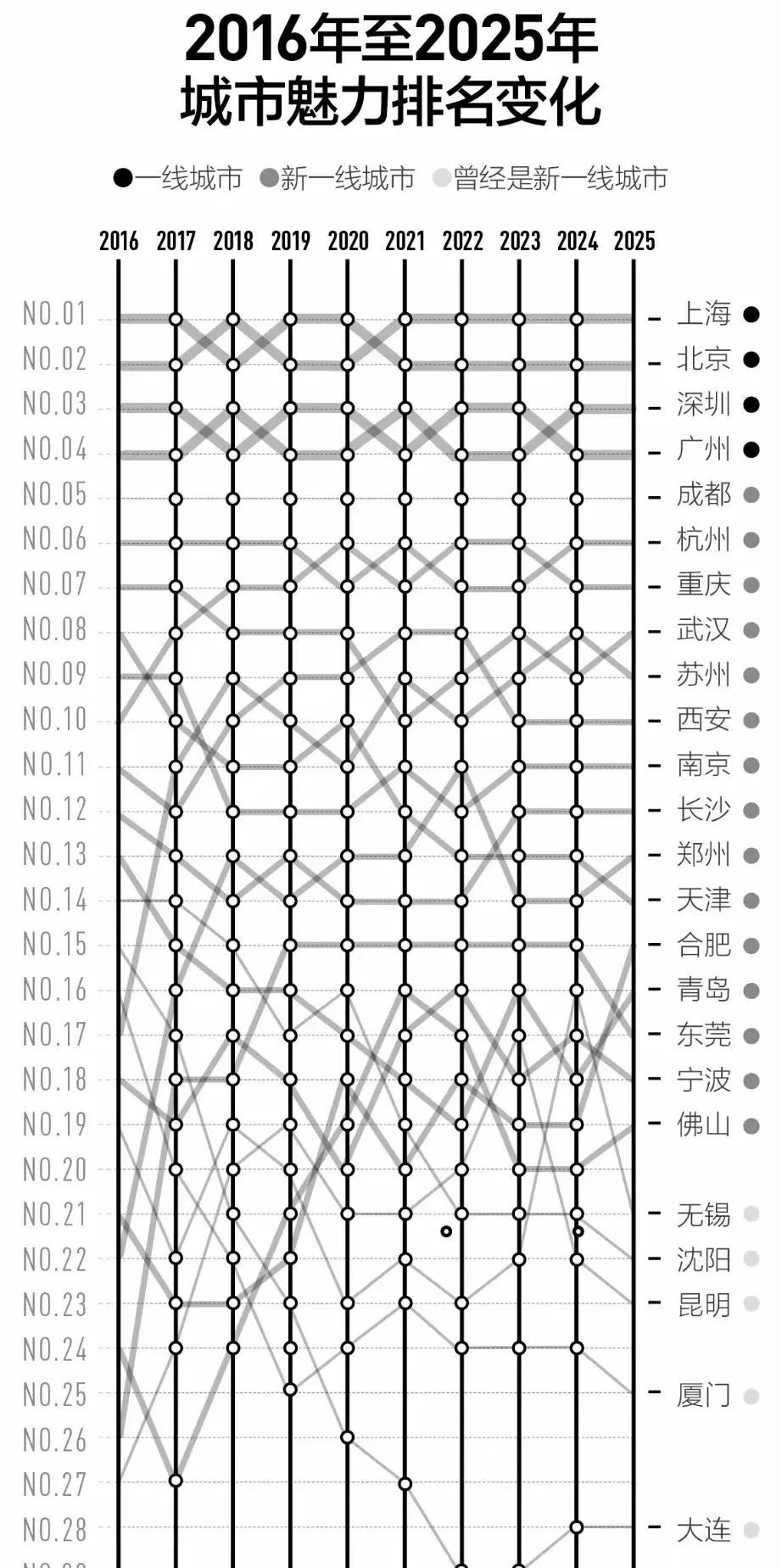 成都是怎么做到近十年时间在城市魅力排行榜上一直稳居第五的呢？上海和北京在2021