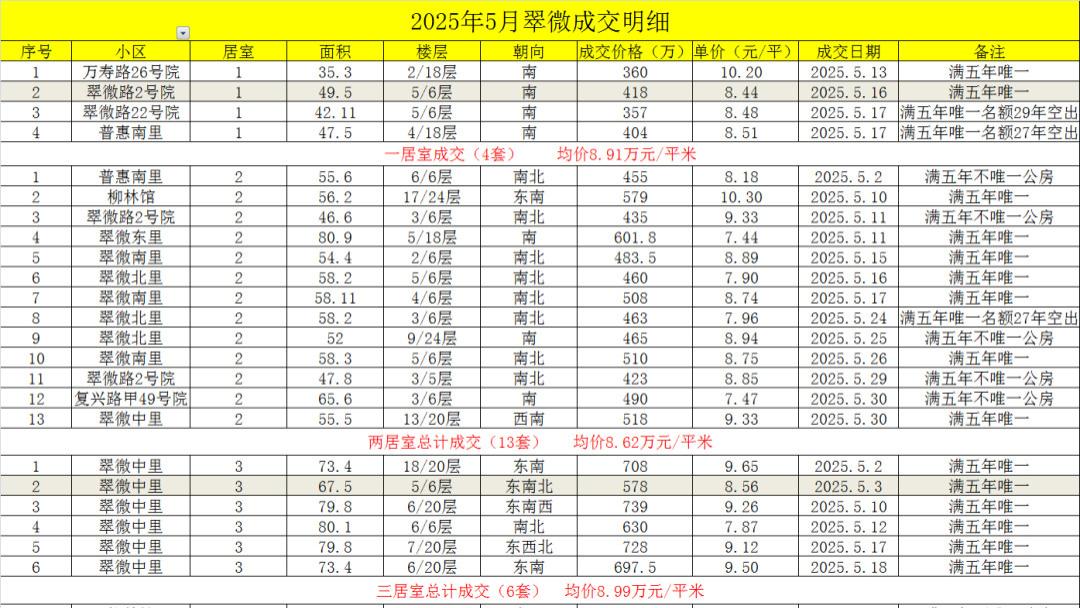 海淀热门牛小-翠微、海淀实验、育英学校、五一小学5月份成交数据