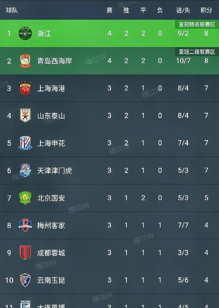 浙江队 4 轮过后，2 胜 2 平，积 8 分，净胜球+7， 暂列积分榜榜首。