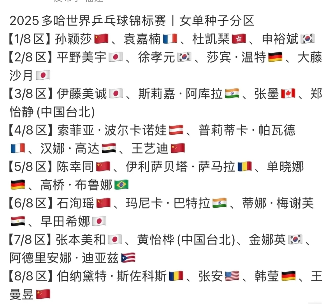 /
多哈世乒赛女单签表刚出炉，咱国乒女将的