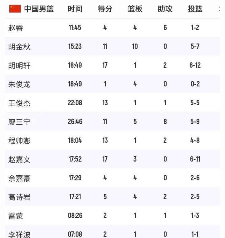 中国男篮100-69印度男篮
胡金秋11+10
廖三宁11+8
胡明轩17分
赵