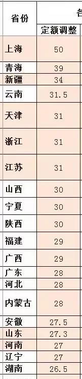 看看已经公布养老金省份的定额调整金额，说明了什么？
目前为止，已经有23个省份、