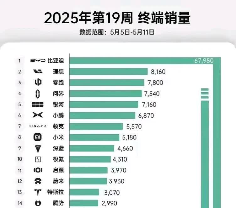 看看这张图，就理解比亚迪为什么要降价了，现在的车厂太多了，上榜的就20多家，确实