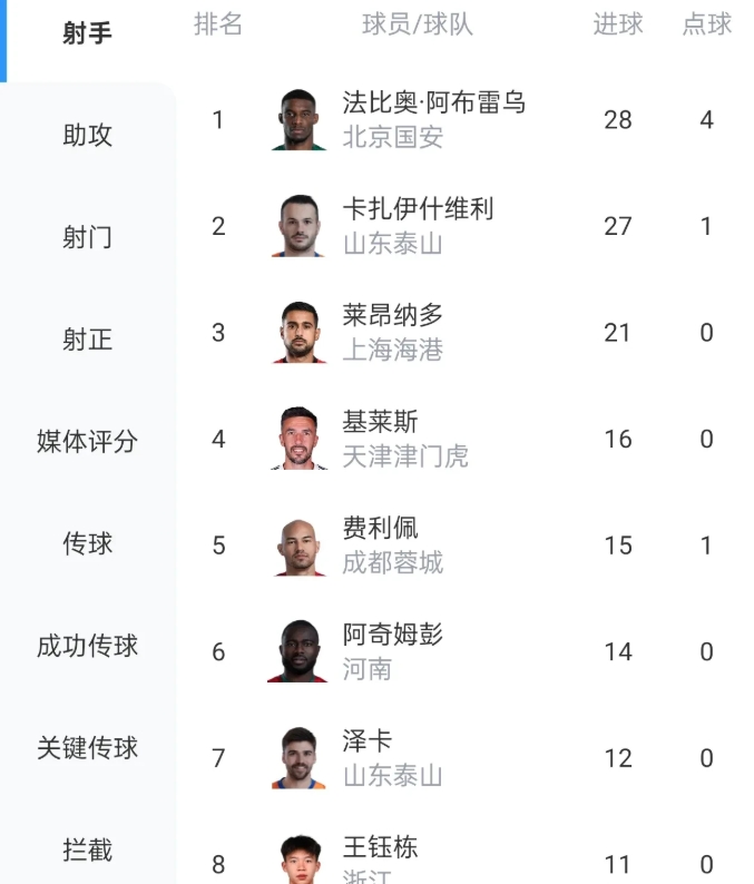 瓦科攻入27球，打平李金羽尘封19年的纪录