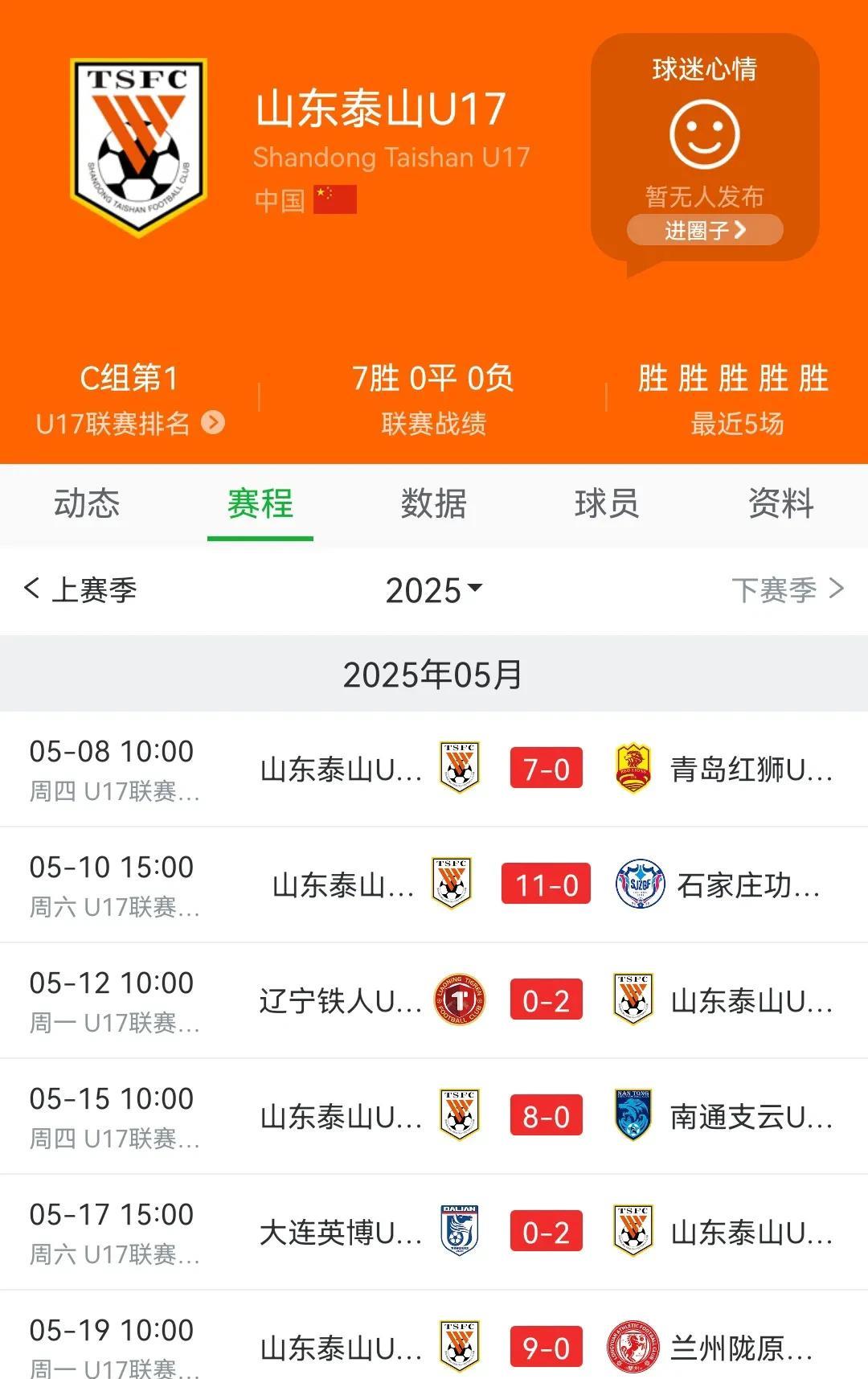 泰山队的U17这么狂的吗？进43球0失球这数据也太恐怖了。
在C组直接把大宝带队