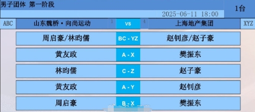 樊振东今晚或与王楚钦对决将近一年的时间，这两个人的训练资源和个人体能保障是没法比