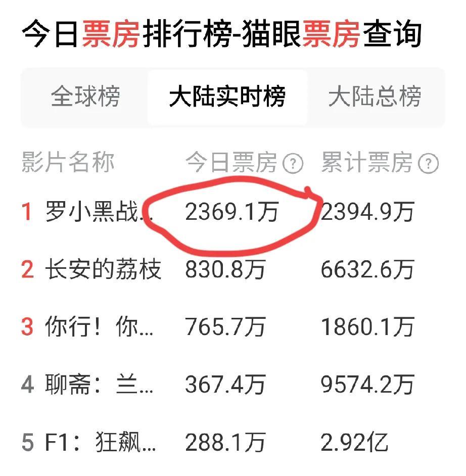 莫非又要有一部动画电影，横空出世占领市场吗？
《罗小黑战记2》实时票房彻底打蒙了