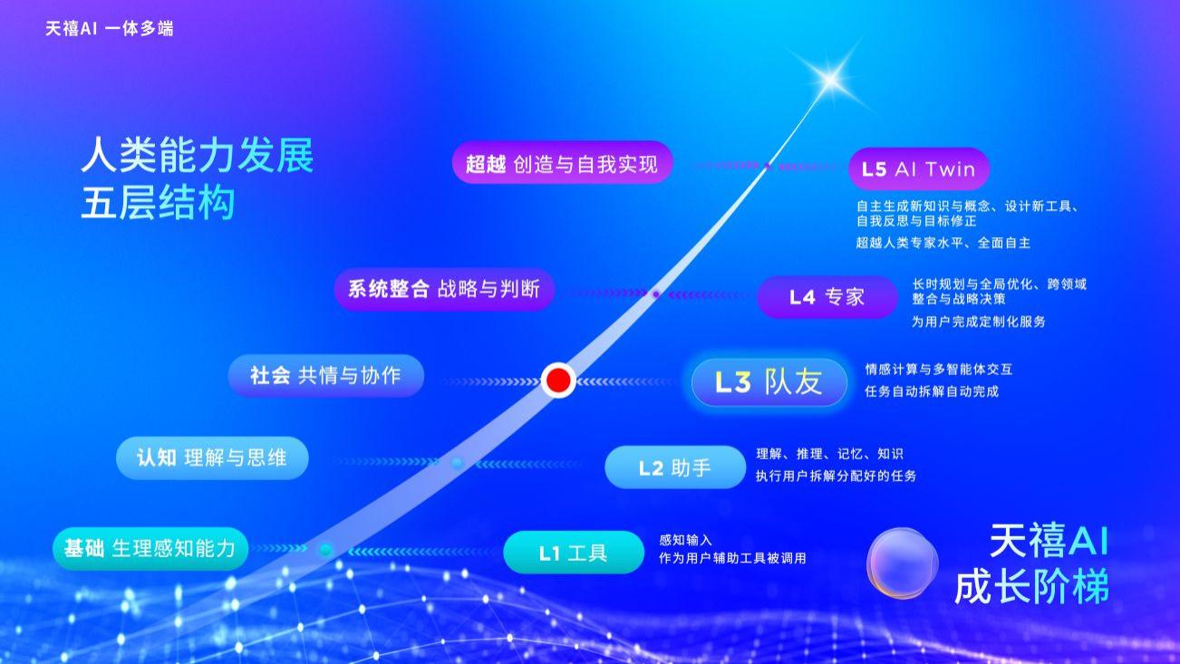你的AI Twin即将上线，天禧AI 3.5版本重大升级！构建你的个人专属硅基队友