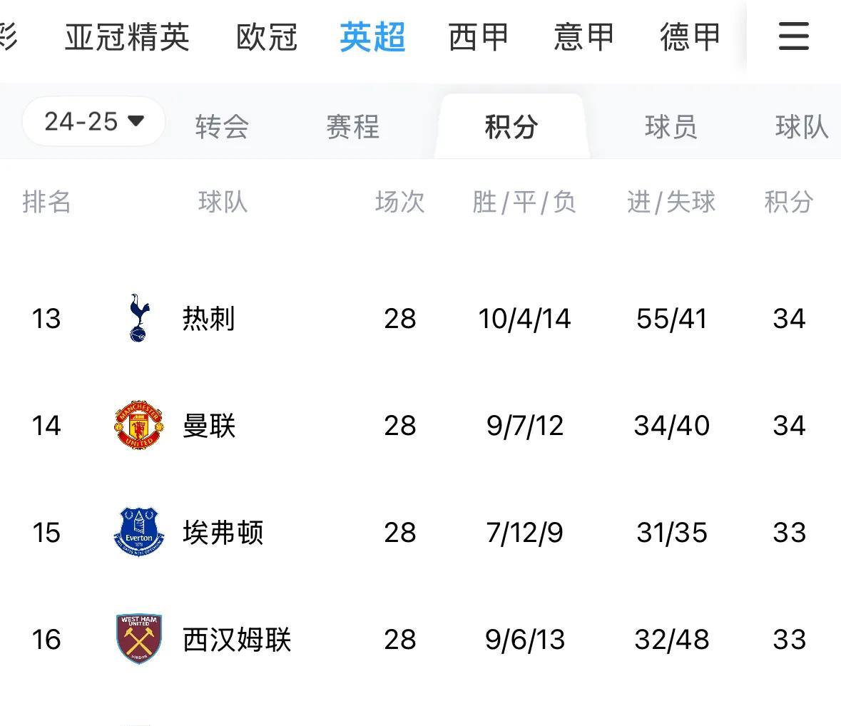 英超难兄难弟之热刺、曼联。
英超第28轮联赛过后，热刺与曼联同分，热刺第13位，