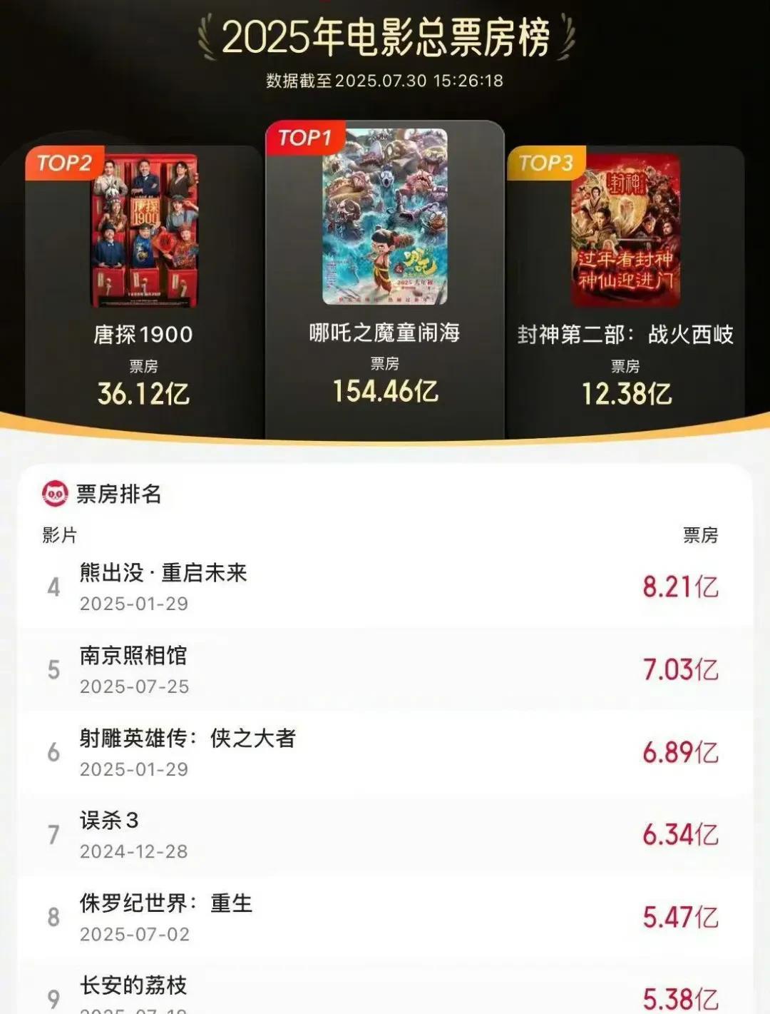 上映6天，电影《南京照相馆》累计票房超7亿，进入2025年度票房榜前五，领跑20