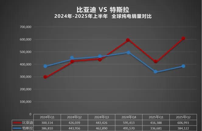 比亚迪纯电全球三连冠！上半年狂销214万辆 超特斯拉30万台，中国车企改写全球新