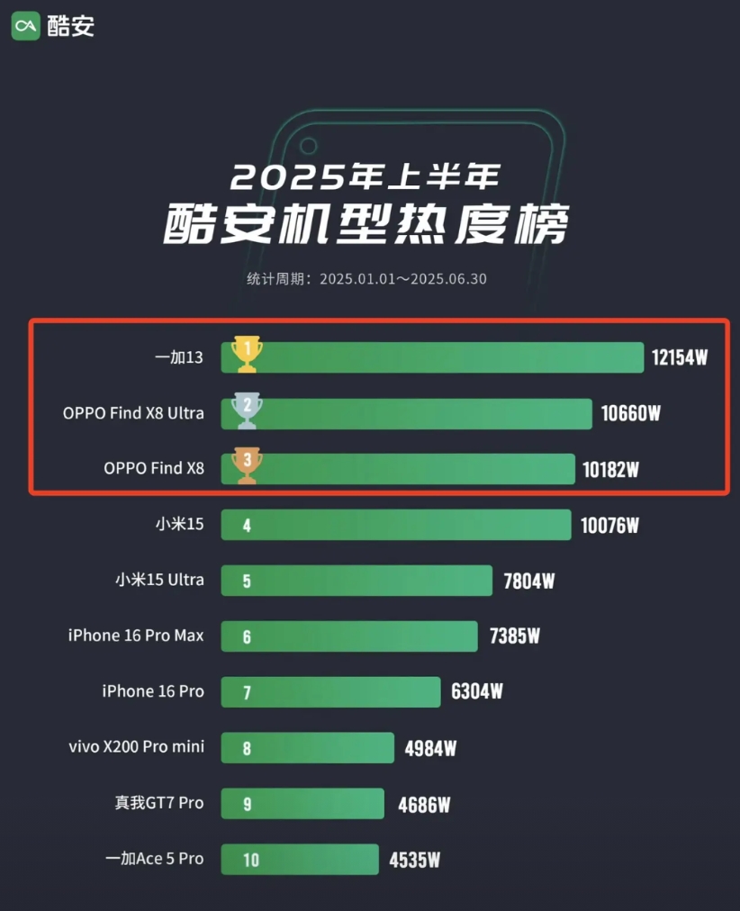 真没想到，居然不是华为......
刚刚刷到酷安2025上半年手机热度榜，前三居