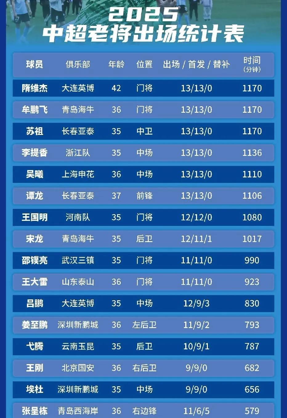 中超新赛季35岁+球员排行榜！
1，隋维杰，42岁！
大连英博队，本赛季出场13