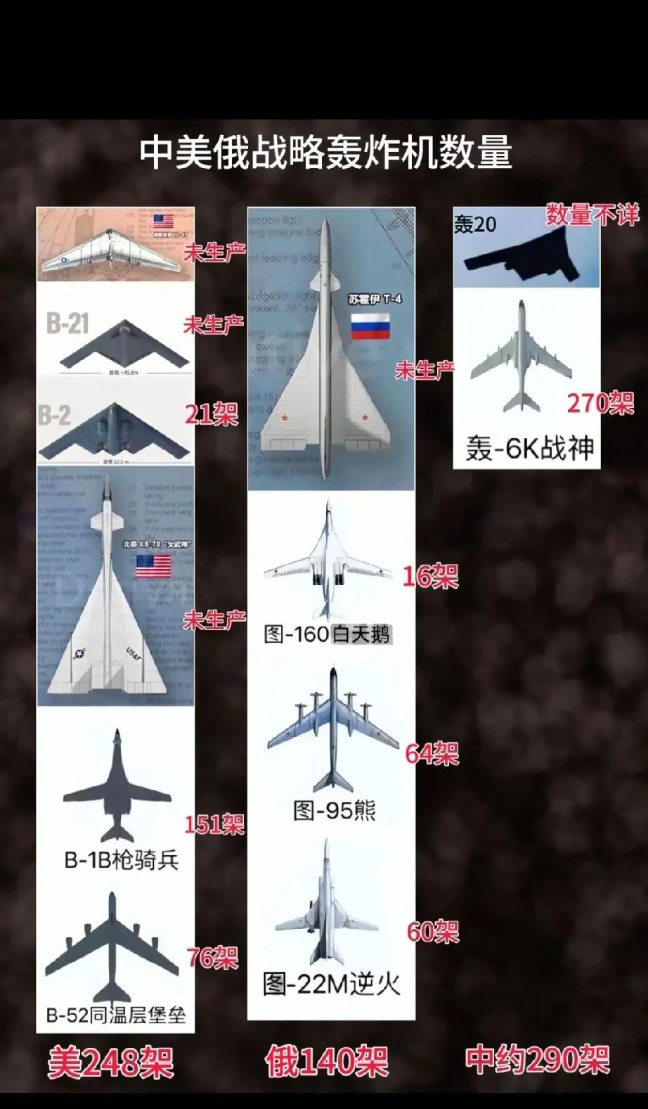 中美俄在战略轰炸机数量上的情况挺有趣。美国和俄罗斯一直被认为在军事装备上很强势。