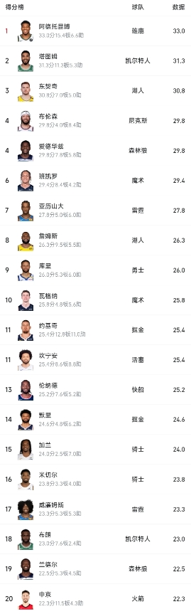 真是一比吓一跳！季后赛首轮得分榜：

1、阿德托昆博  雄鹿，33.0分15.4