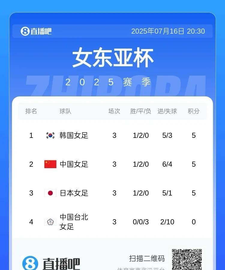 中国足球一夜之间三消息：
一是女足东亚杯积分：
韩国女足凭小循环进球数夺冠，中国