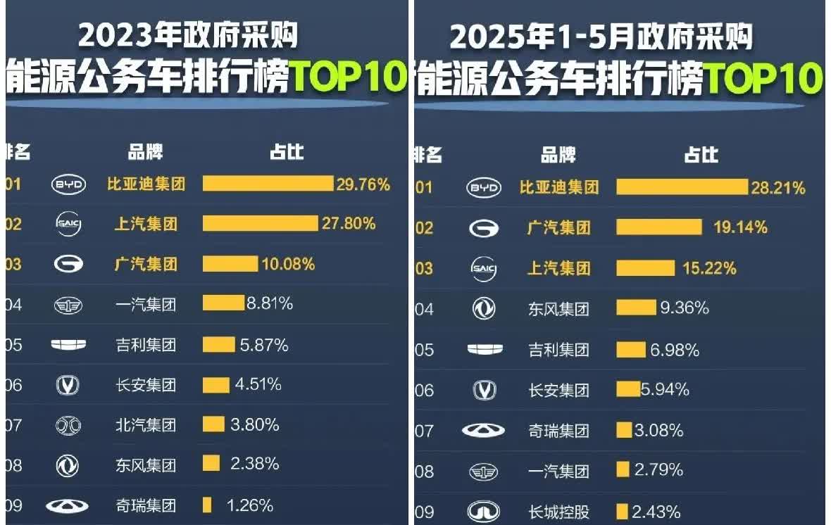 为什么曾经在公务车市场份额占据老大地位的上汽集团会被比亚迪集团超越呢？而且上汽集
