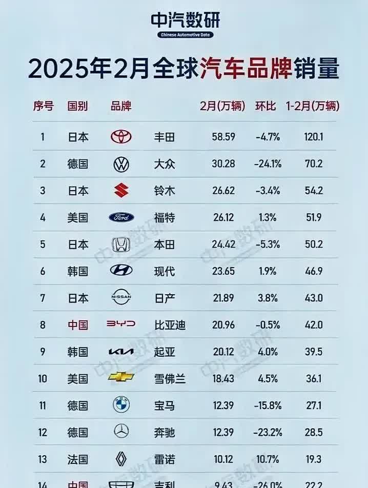 2025年2月全球汽车品牌销量榜单揭晓，有几句话要说说，

1，丰田58.5