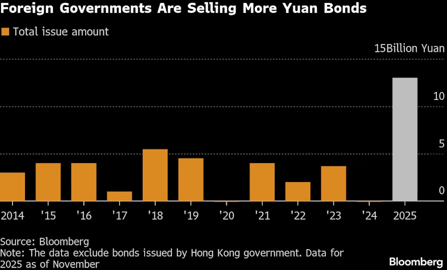 #人民币国际化# 俄罗斯即将在本国发售首笔以人民币计价的主权债券，我认为这是人民