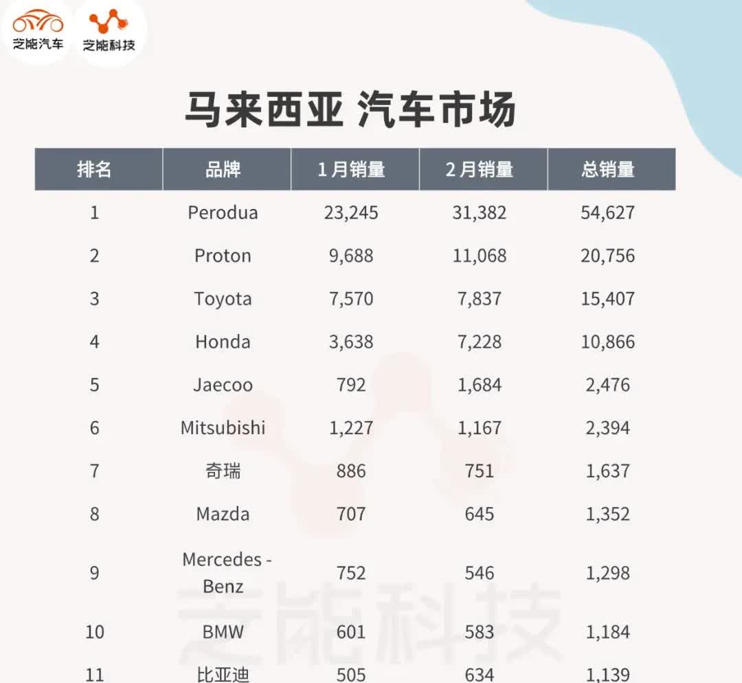 首次看到马来西亚2月汽车销量榜单，国产4个品牌上榜。

马来西亚虽2000万