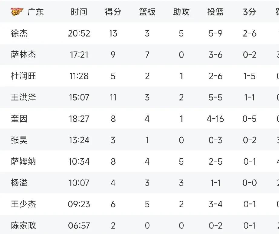 广东球迷看看吧，这回拿数据话说！
最近我发现广东男篮球迷对我说奎因三分不准有质疑