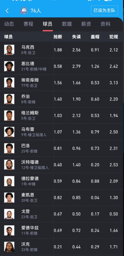 76人越来越好了 全员健康 理性讨论该怎么补强 现在再看前景还是有希望
理性讨论