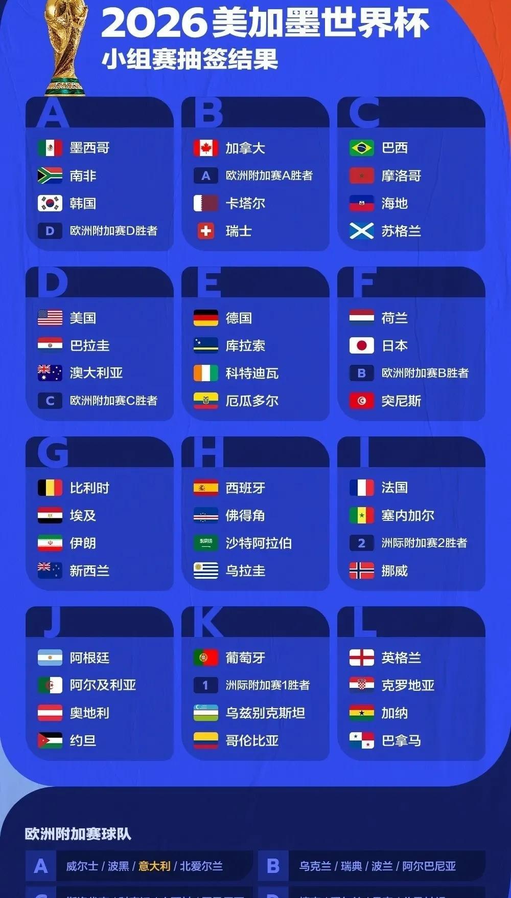 美加墨世界杯抽签结果出炉，没有了死亡之组，由于有48支球队参赛，世界杯已经没有了