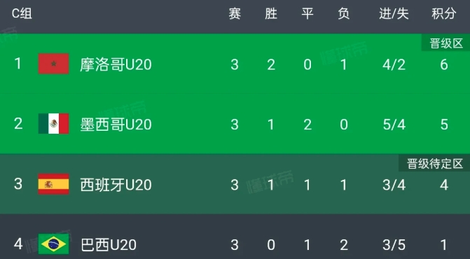 巴西队世青赛垫底出局，并非后继无人