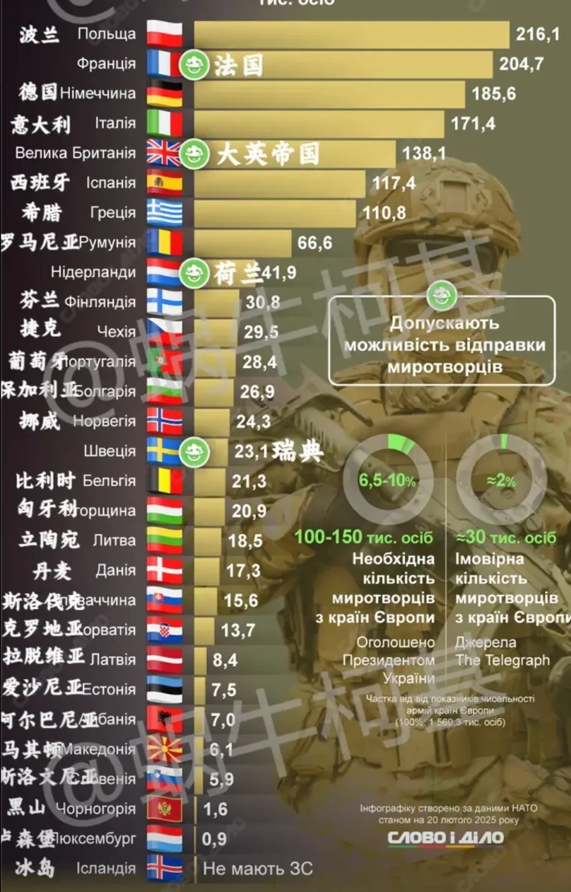 欧洲各国军队有多少兵力？
如下图（单位：千人），欧洲兵力全部加一起只有156万人