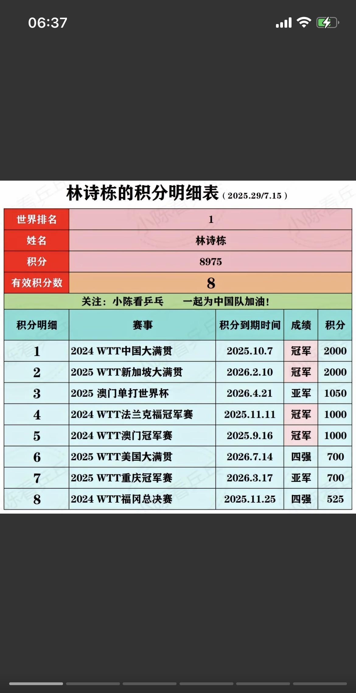 王楚钦世界排名第二的原因
王楚钦世界排名第二的原因是林诗栋有八个有效积分，王楚钦