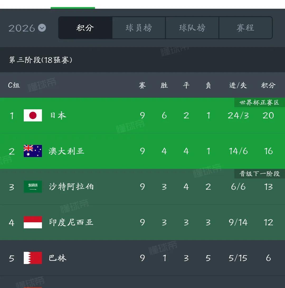 国足无缘世界杯，
梦破灭希望还在！
1.国足杀入第三阶段，
已经是超额完成任务，