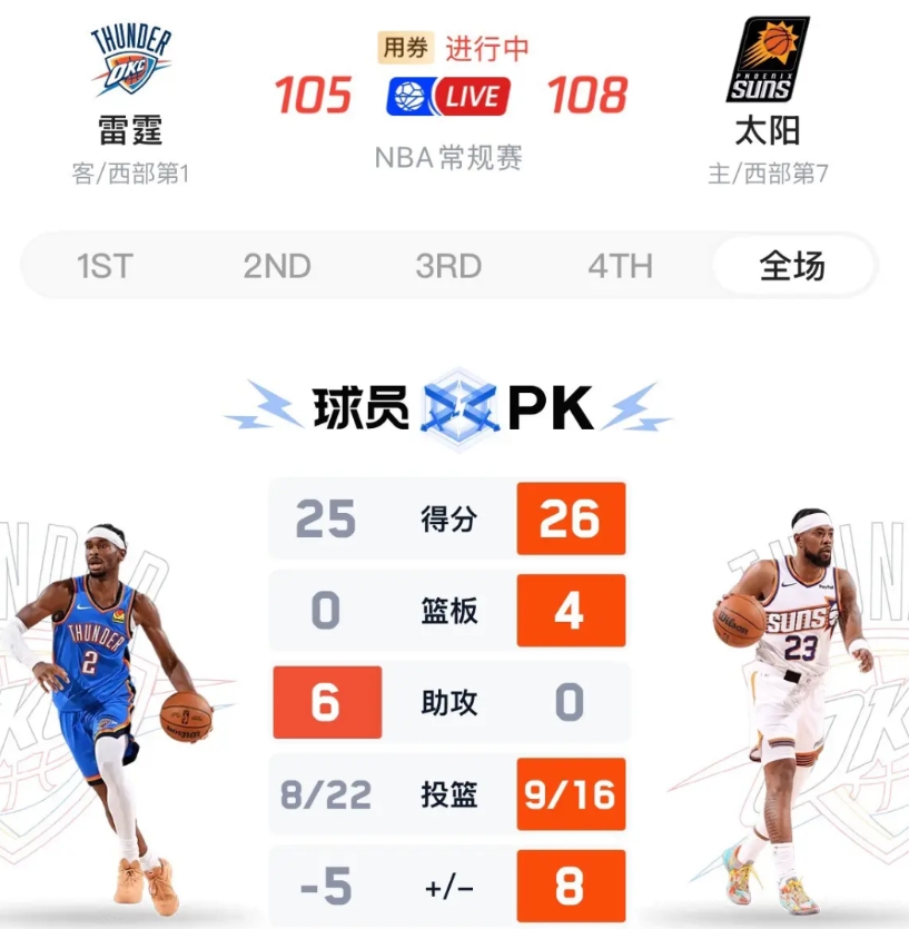 湖人真是拉仇恨，湖人旧将古德温在太阳大放光彩，今天面对联盟第一雷霆，古德温替补出