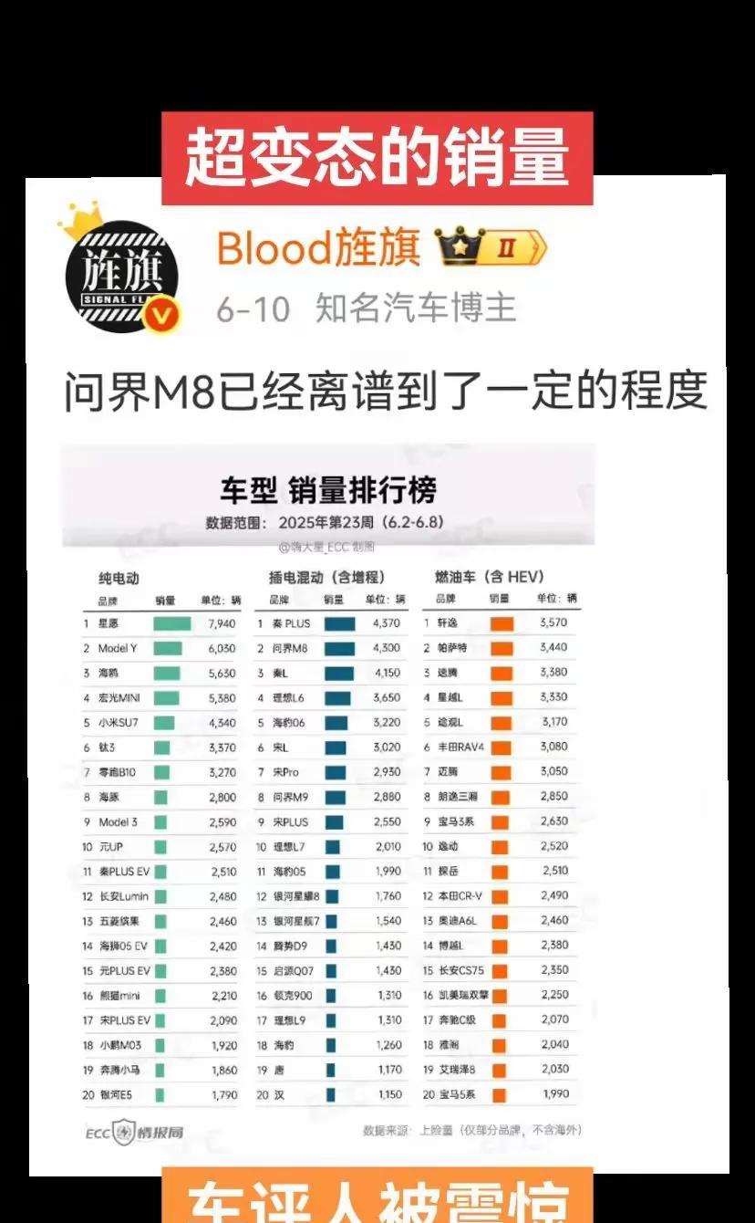 华为“有毒？”谁能想到bba也有这一天？
出现两大冲击，
新的周销榜一看吓一跳第