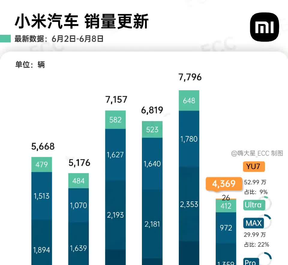 小米YU7上周已经有上险数据了，6.2-6.8期间一共上险了26台。
这些车大