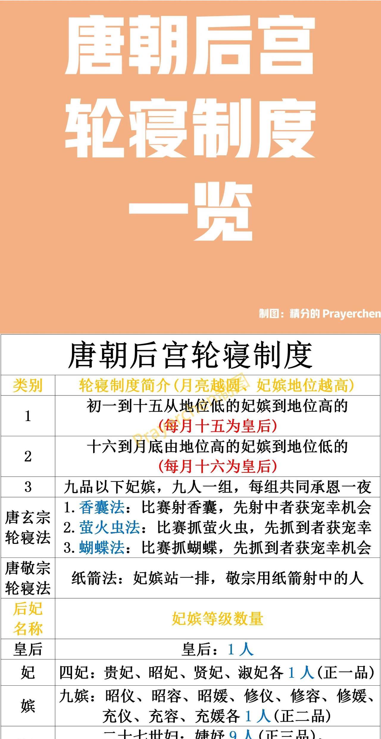 唐朝后宫的轮寝制度
唐朝的后宫制度本质是皇权的附属制度，通过将后宫分为不同的等级