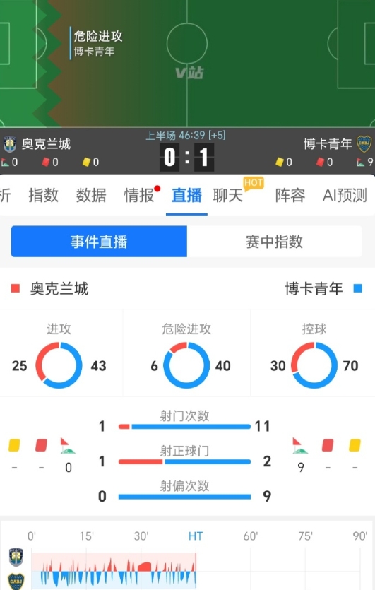 比赛开始！博卡青年和奥克兰城的对决一触即发，双方球员在场上迅速进入状态，拼抢十分