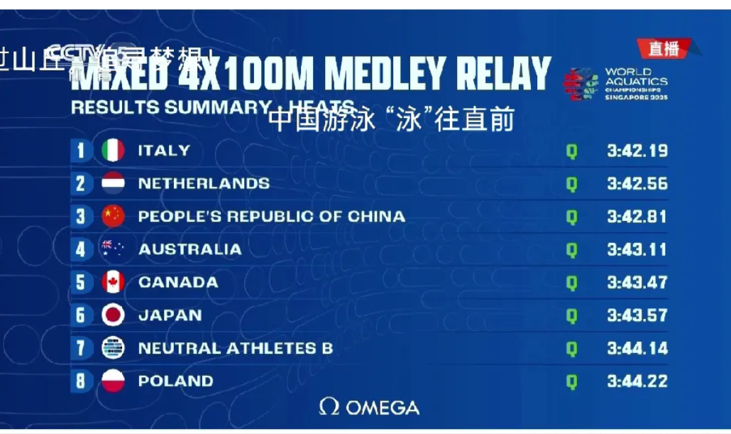 今天新加坡游泳世锦赛男女混合接力比赛预赛结束，中国以徐嘉余，董志豪，余依婷，程玉