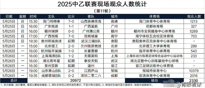 泰山观众是海港的50倍