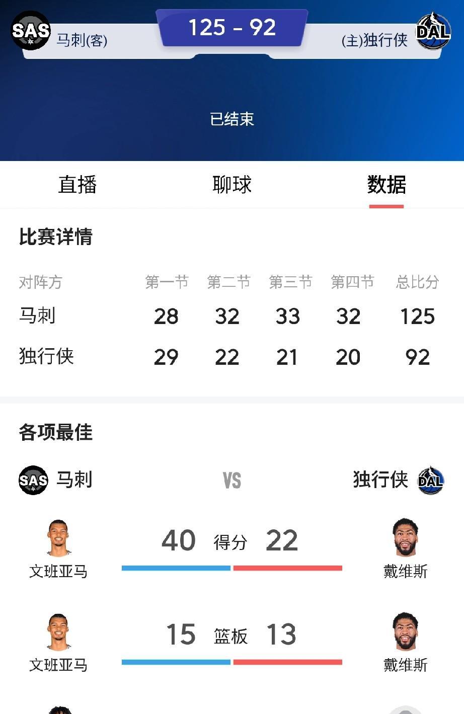 状元之争，马刺赢了!
     文班到底是去少林寺洗修行过的人，出场29分钟拿到