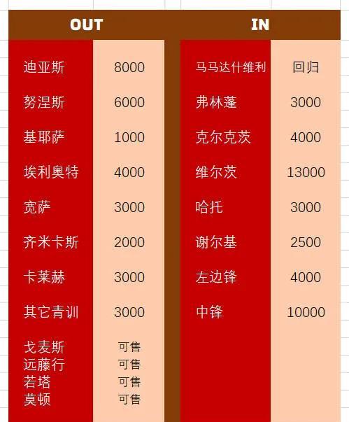 利物浦球迷总结夏天转会费，满分10分？
买维尔茨1.3亿，弗林蓬3000万，还有