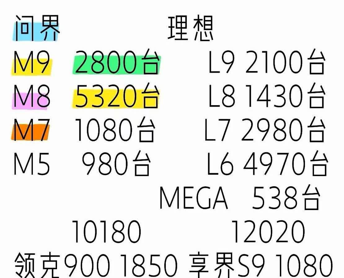 根据网络的数据，整个5月份蔚来ET9的销量应该不会超过800台，远低于去年德意志