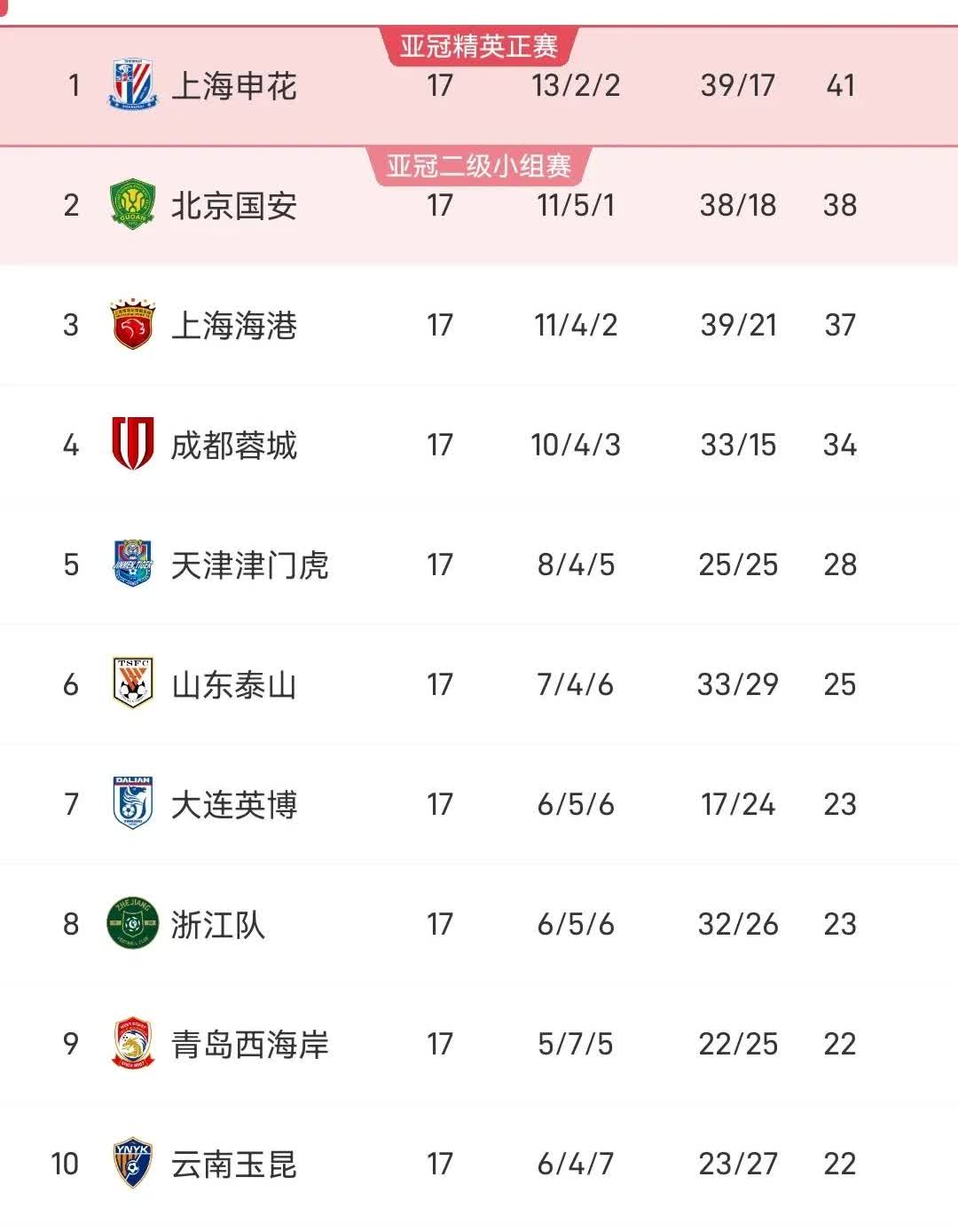细数中超二十一年冠军队，真让人感慨万千！
2024年上海海港
2023年上海