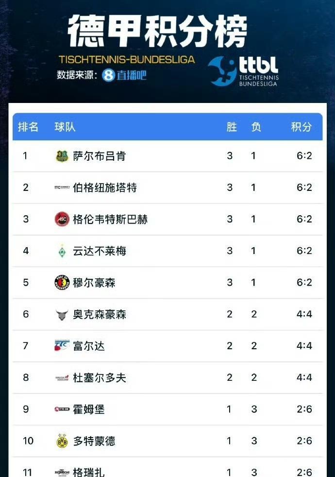 #樊振东所在球队排名升至第一# 