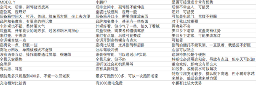各位车友，本人最近分析对比了几款车型，重点关注特斯拉MODEL Y和小鹏P7，这